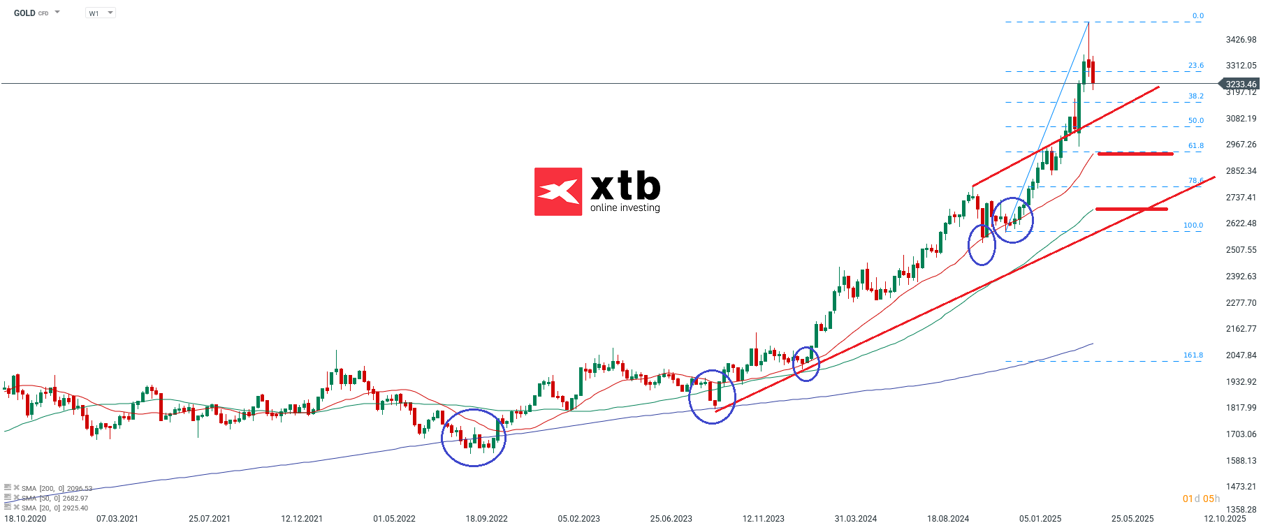 GOLD Wochenausblick am 03.05.25 fuer aktive CFD Daytrader