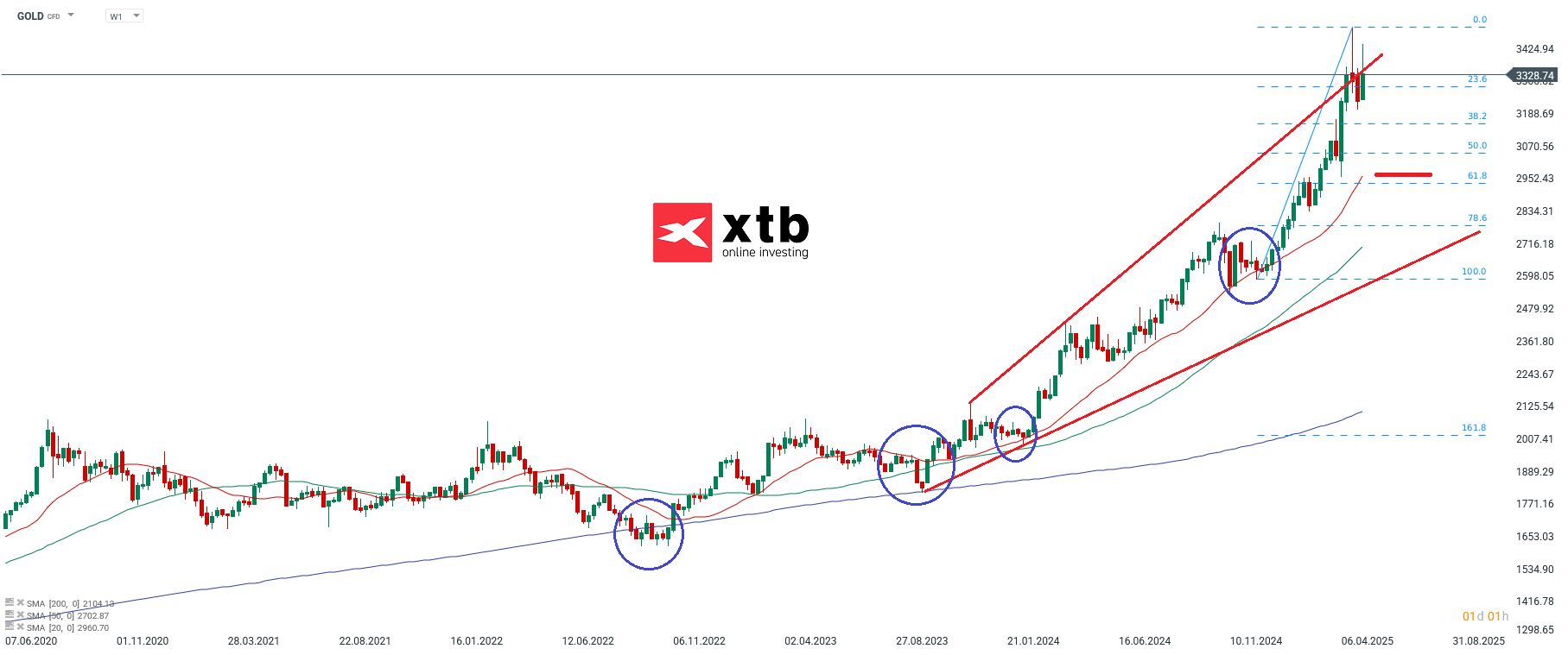 Gold Wochenausblick; Quelle: xStation5 von XTB