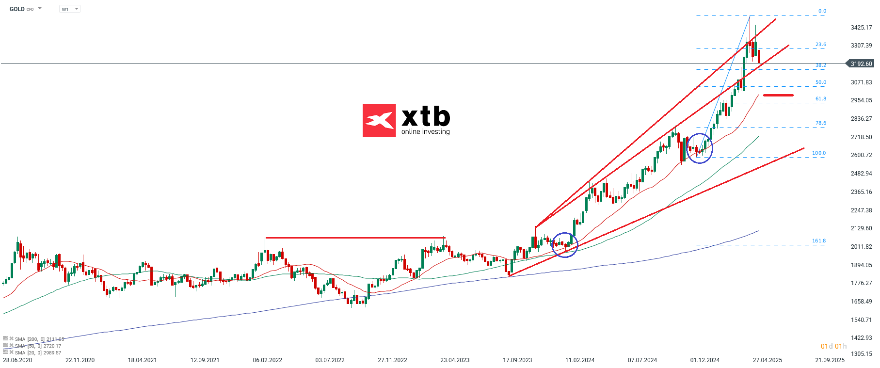 GOLD Wochenausblick fuer aktive CFD Daytrader