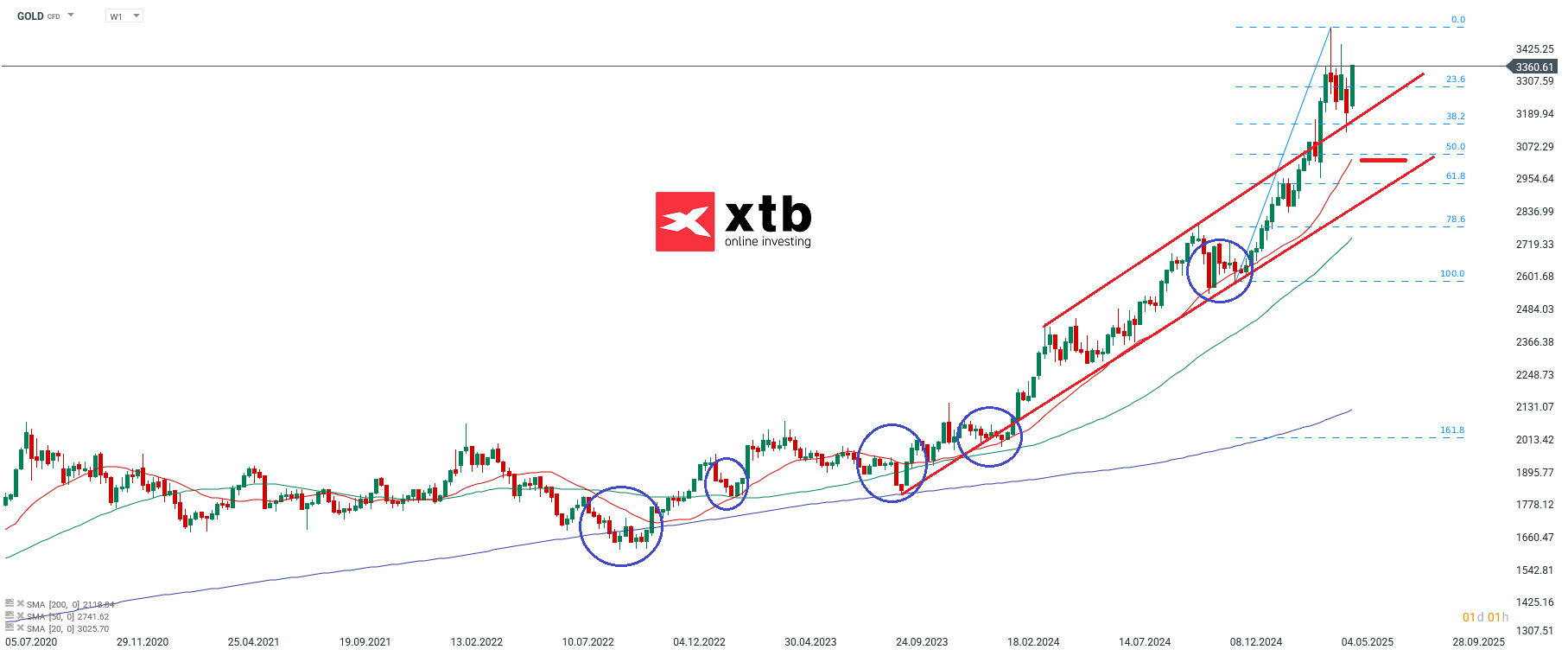 Gold Prognose und Analyse fuer aktive CFD Daytrader