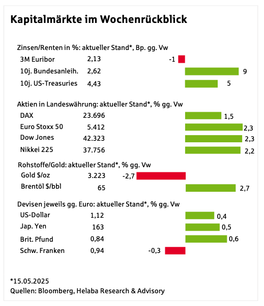 Kapitalmärkte im Wochenrückblick