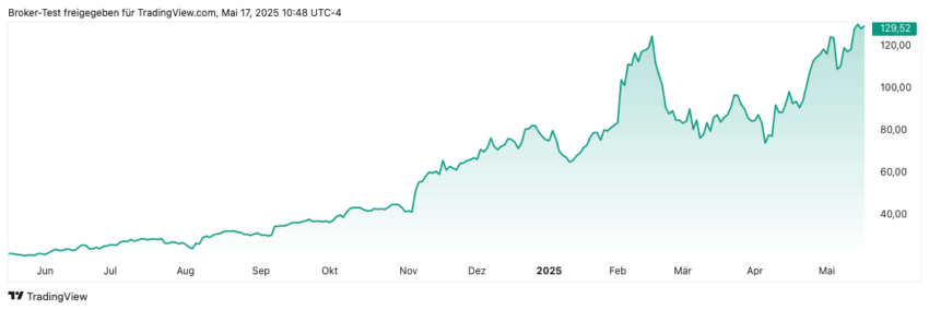 Palantir Aktie - fast 500% Kurszuwachs in nur einem Jahr!