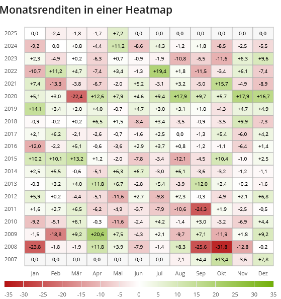 Monatsrenditen Heatmap ETF
