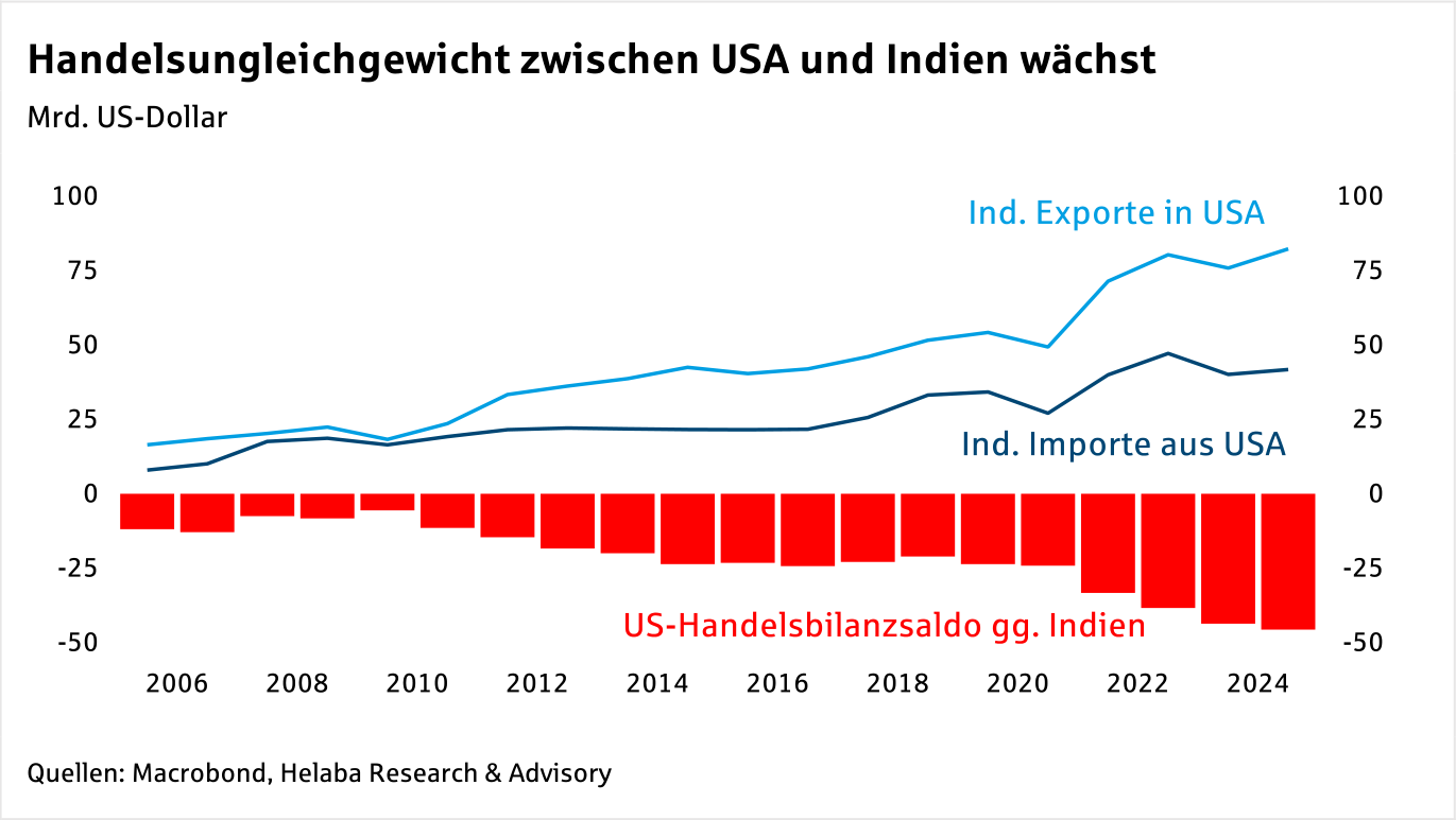 Im Fokus Indien: Neugestaltung der Handelsbeziehungen