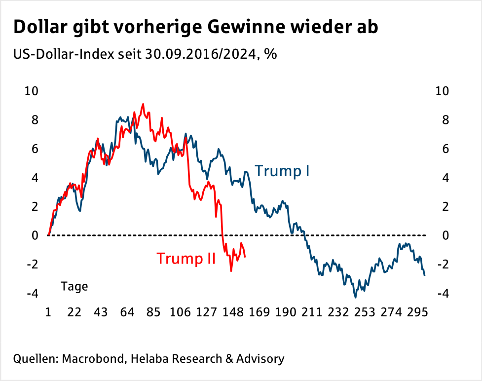 Im Fokus Devisen: US-Dollar