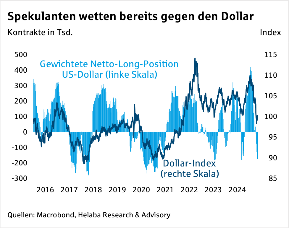 Im Fokus Devisen: US-Dollar