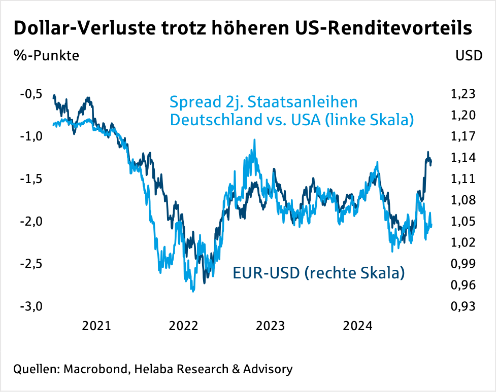 Im Fokus Devisen: US-Dollar