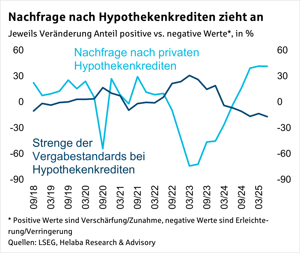 Im Fokus Credit: Eigenkapitalanforderung für Baufinanzierung gesenkt