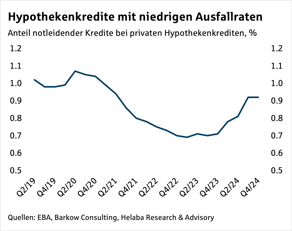 Im Fokus Credit: Eigenkapitalanforderung für Baufinanzierung gesenkt