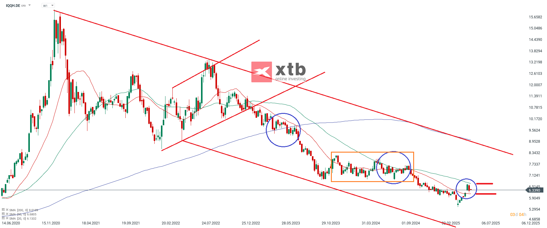 iShares Global Clean Energy Transition; Quelle: xStation von XTB