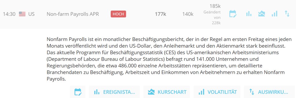 Veröffentlichung: Monatlich, am ersten Freitag, 14:30 Uhr MEZ. Herausgeber: Bureau of Labor Statistics