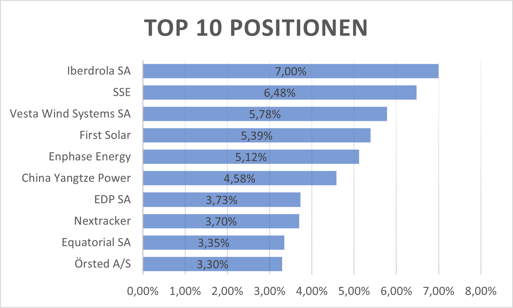 Top 10 Holdings des ETF IQQH.DE