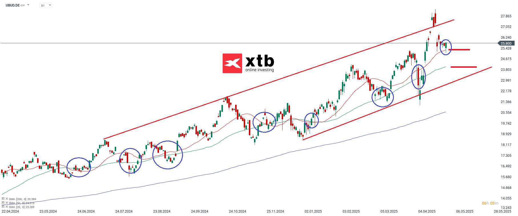 UBS ETF (IE) Solactive Global Pure Gold Miners UCITS ETF (USD) A-dis; Quelle: xStation von XTB