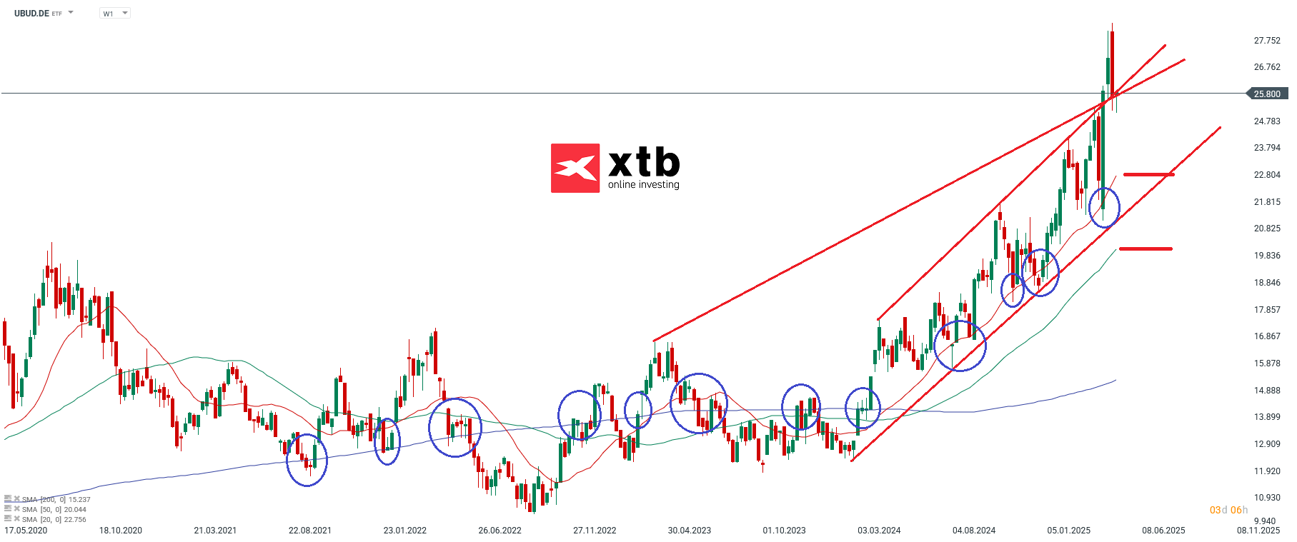 UBS ETF (IE) Solactive Global Pure Gold Miners UCITS ETF (USD) A-dis Chartanalyse und Prognose; Quelle: xStation von XTB