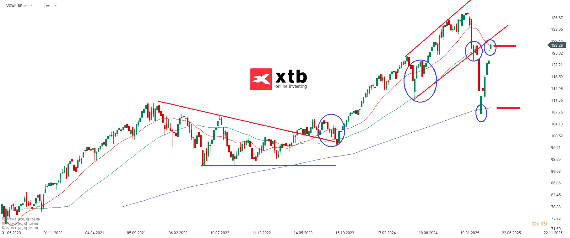 Vanguard FTSE All-World UCITS ETF (USD) Distributing; Quelle: xStation von XTB