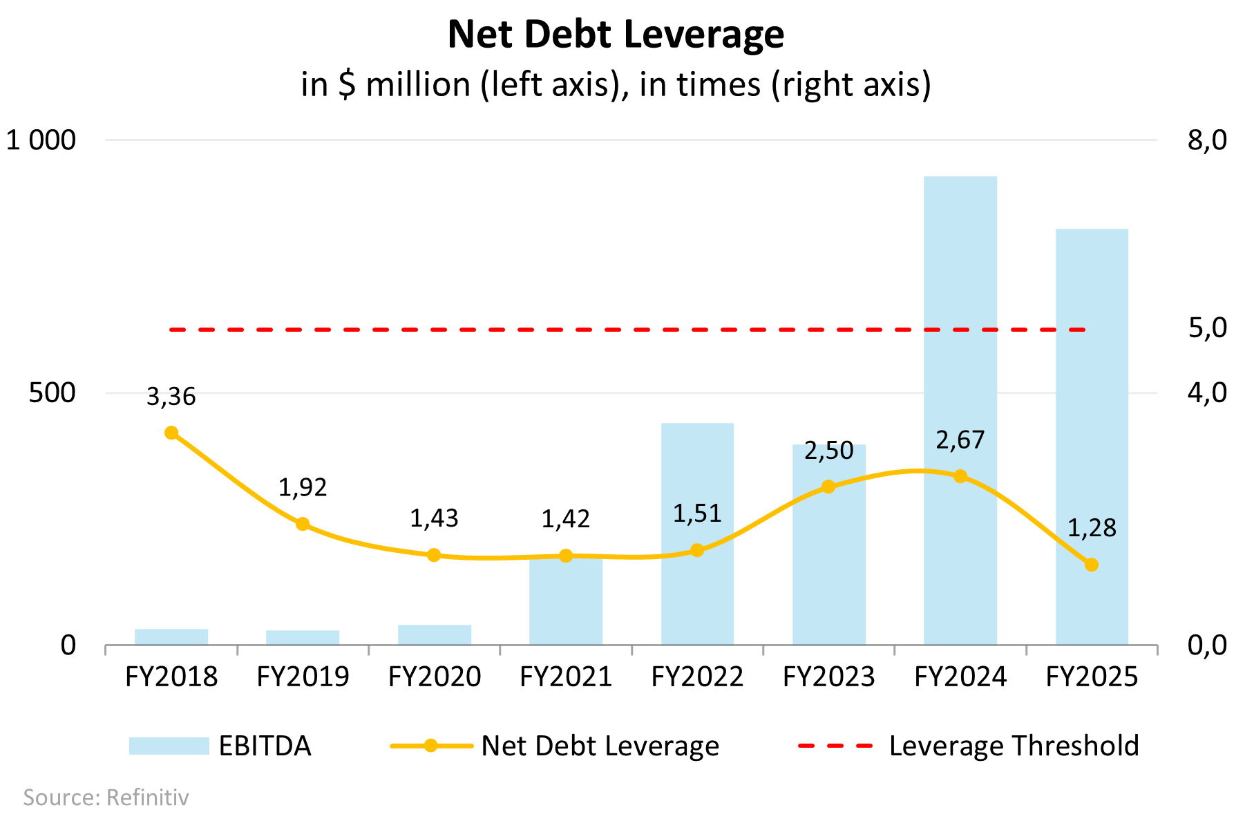 EBITDA-Entwicklung und Verhältnis Net Debt-to-EBITDA; Quelle: vom Autor erstellt