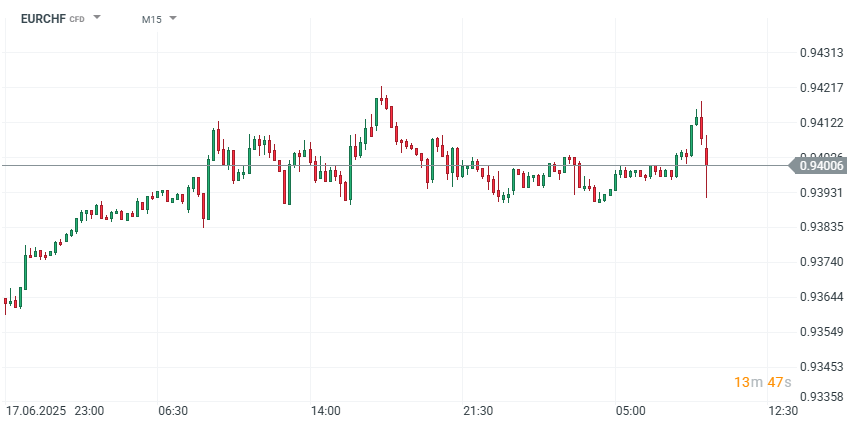 EURCHF Prognose im 15 Minuten Chart
