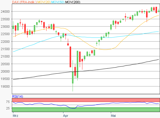 DAX Chart