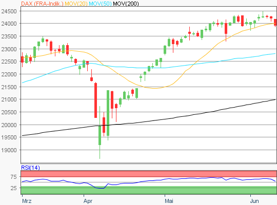 DAX Chart
