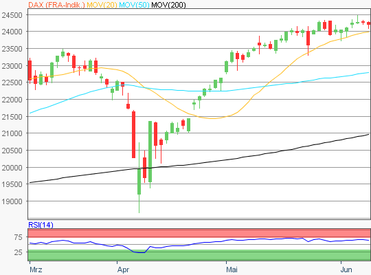 DAX Chart