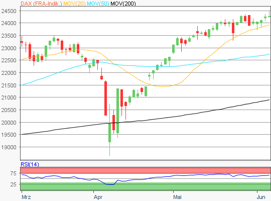 DAX Chart