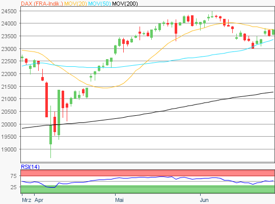 DAX Chart