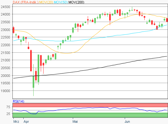DAX Chart