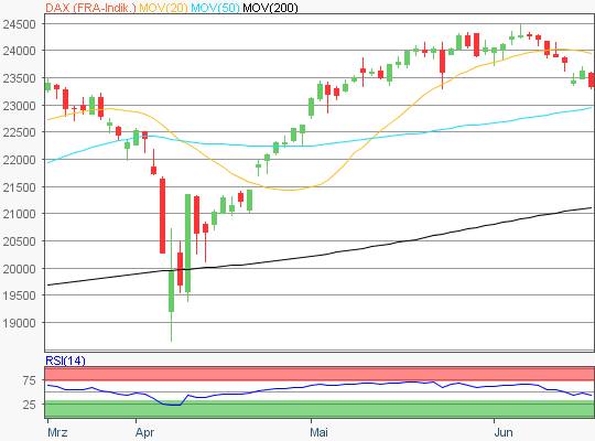 DAX Chart