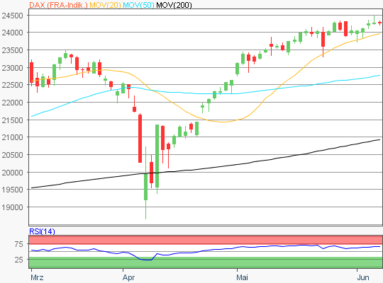 DAX Chart