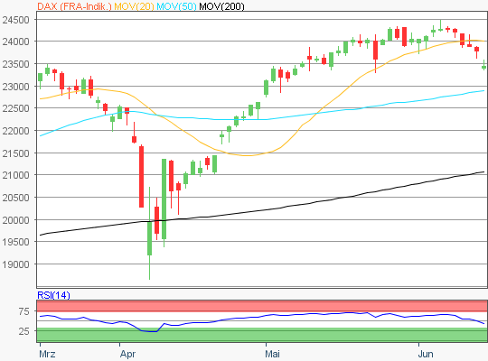 DAX Chart