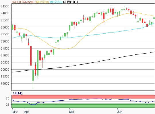 DAX Chart
