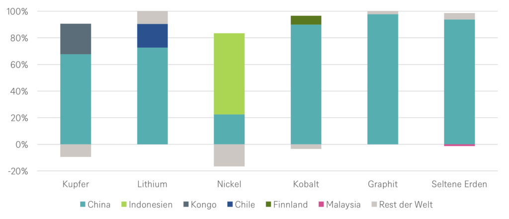 Quellen: Internationale Energieagentur, DWS Investment GmbH; Stand: Mai 2025