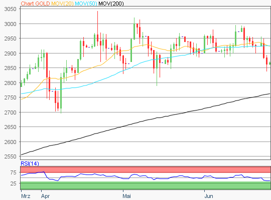 Gold Chart