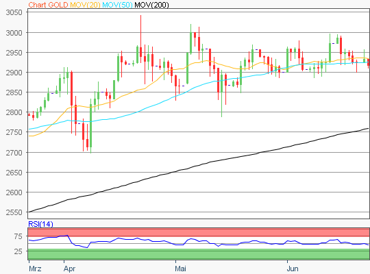 Gold Chart
