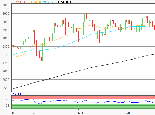 Gold Chart