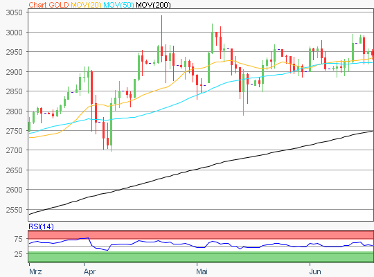 Gold Chart Gold Chart