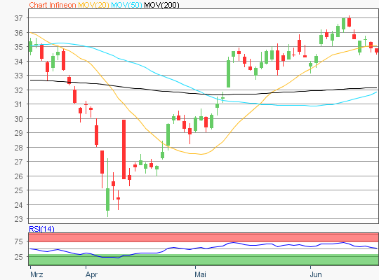 Infineon Technologies Aktie Chart