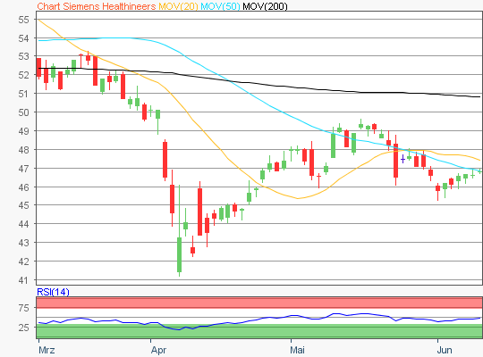 Siemens Healthineers Aktie Chart
