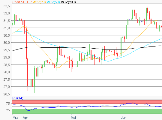 Silber Chart