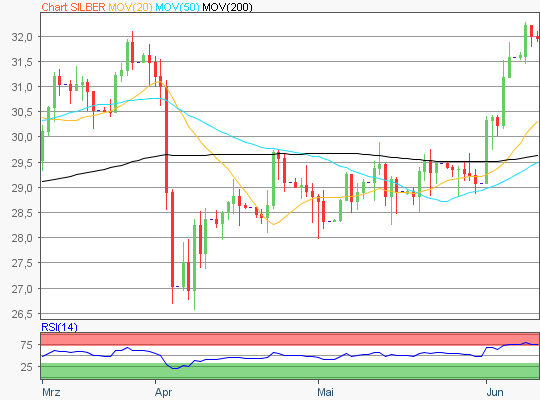 Silber Chart