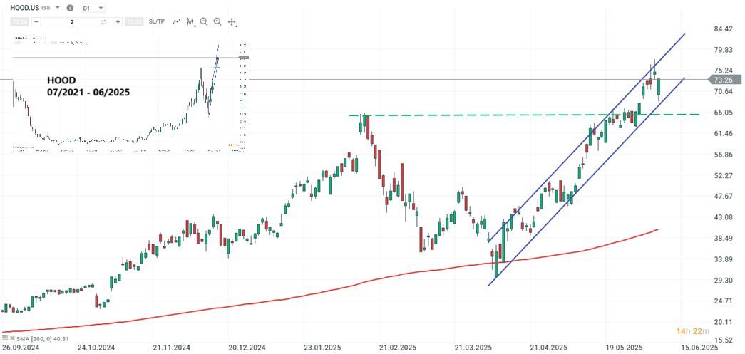 Robinhood Aktie Prognose und Analyse am 10.06.25 - Daytrading