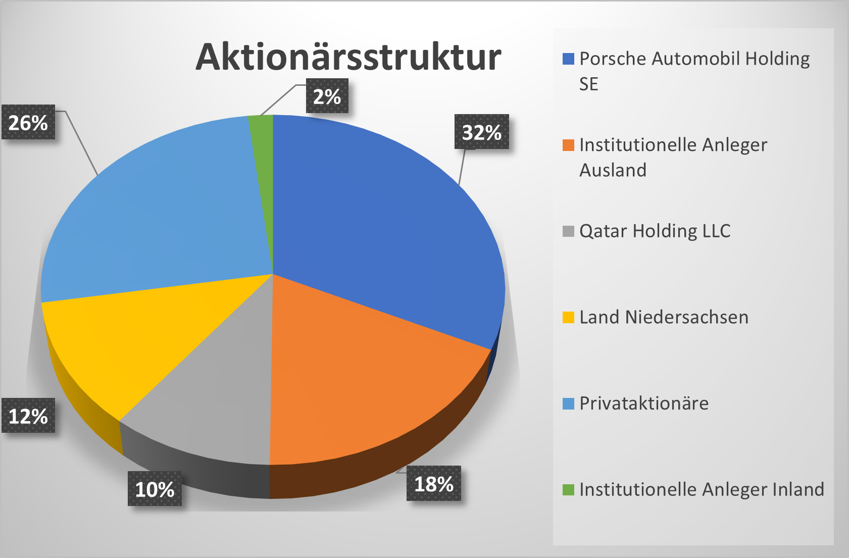 AktionÃ¤rsstruktur von VOW3
