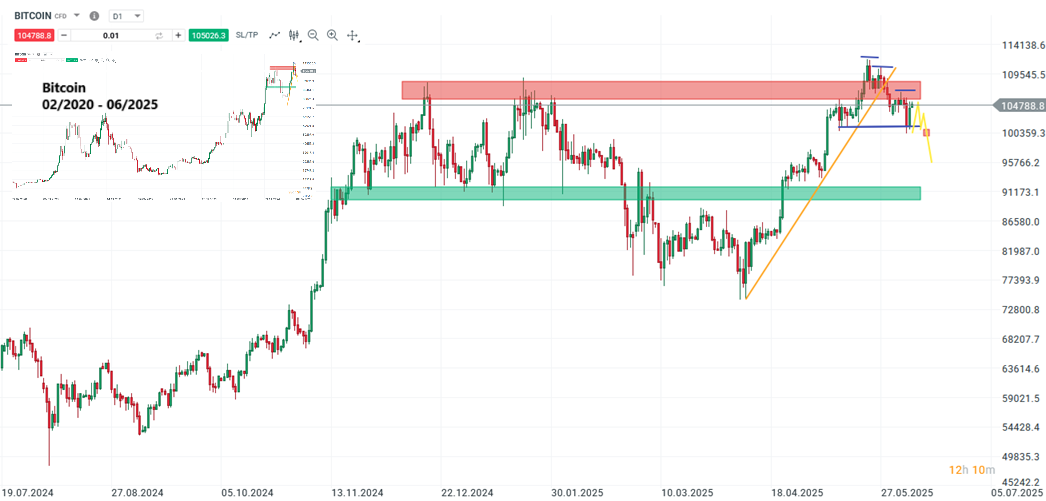Bitcoin Prognose und Analyse am 07.06.25 - Daytrading