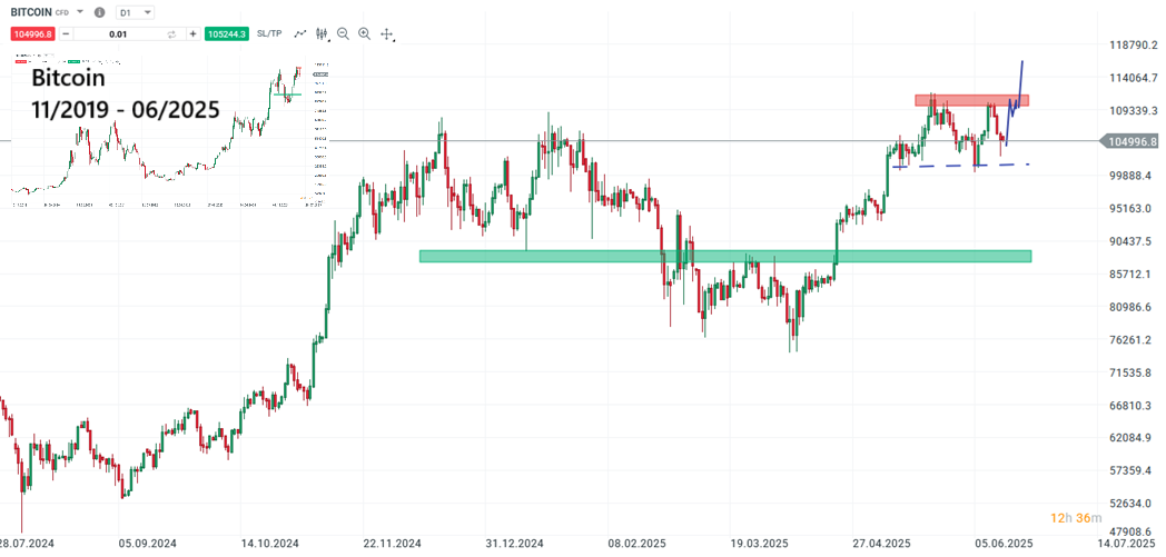 Bitcoin Prognose und Analyse am 14.06.25 - Daytrading