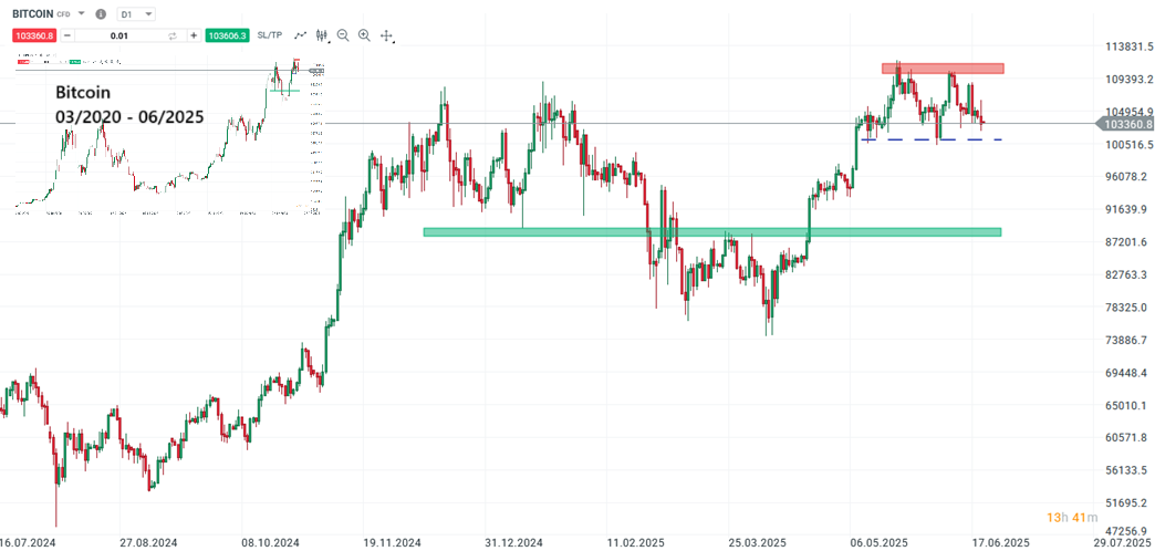 Bitcoin Prognose und Analyse am 21.06.25 - Daytrading