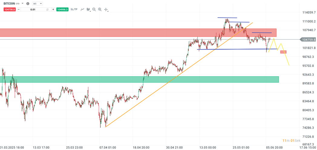 Bitcoin Prognose und Analyse am 07.06.25 - Daytrading