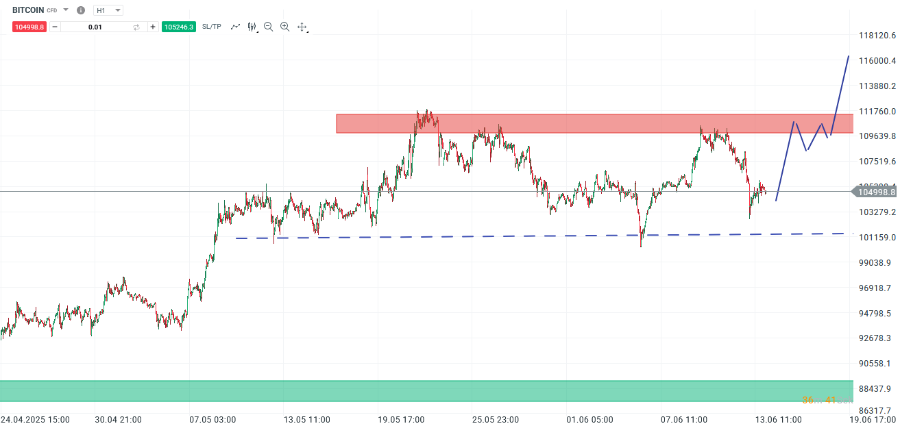 Bitcoin Prognose und Analyse am 14.06.25 - Daytrading