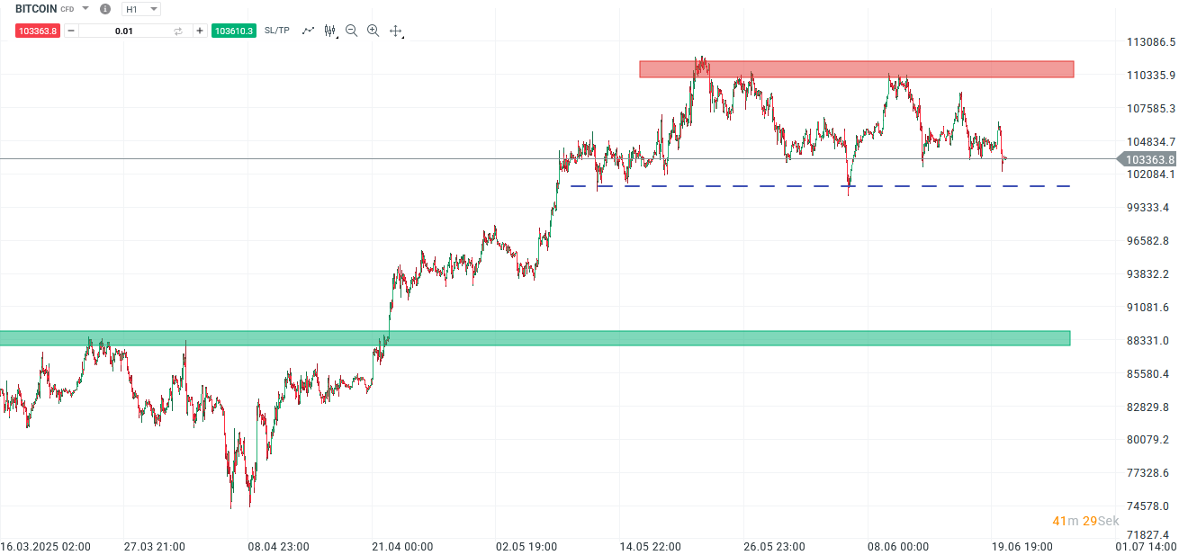 Bitcoin Prognose und Analyse am 21.06.25 - Daytrading