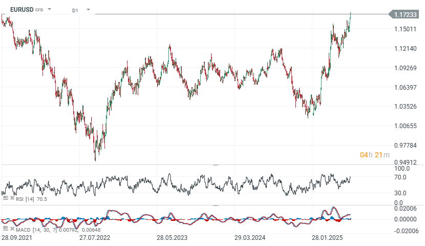 EURUSD Chart Daily D1; Quelle: xStation5 von XTB