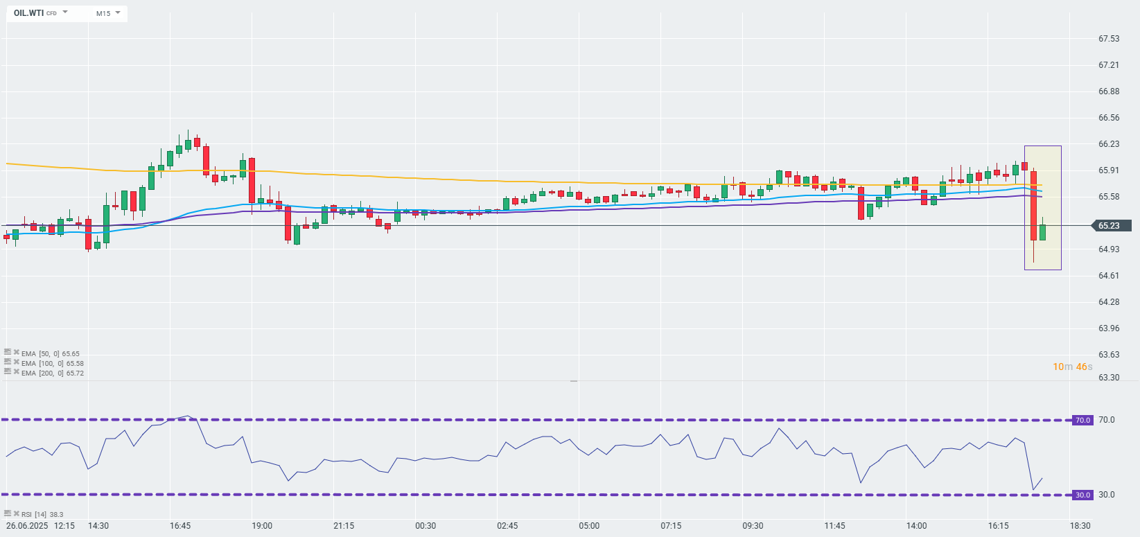 OIL.WTI Chart Daily; Quelle: xStation5 von XTB